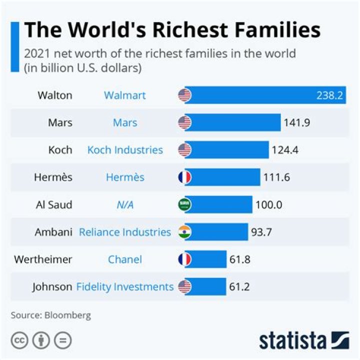 How The Walton Family Became The Wealthiest Family On The Planet With A Combined Net Worth of $151.5 Billion