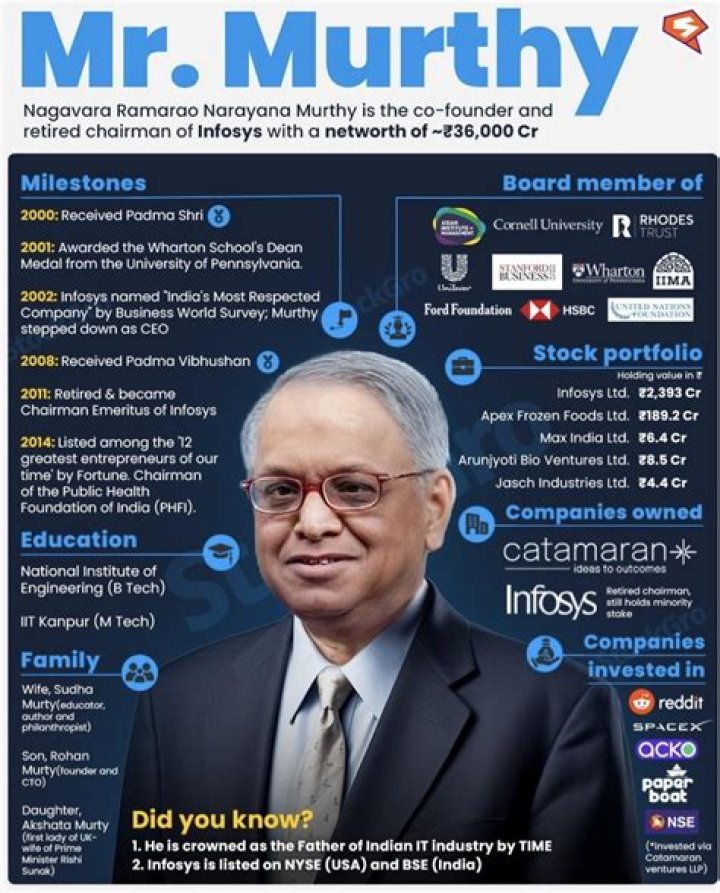 N.R. Narayana Murthy Net Worth