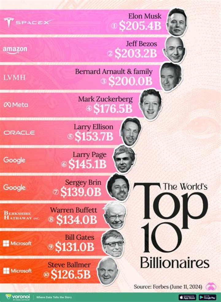 Top Billionaires in The Music Industry